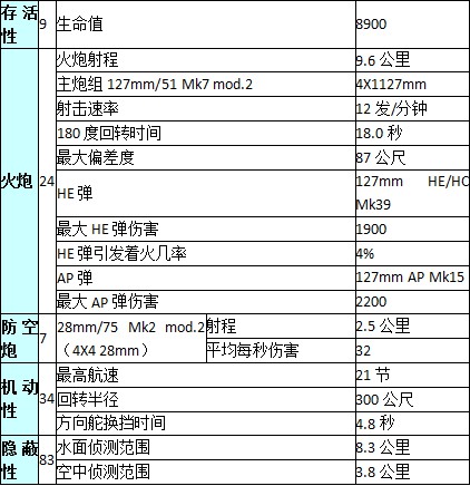 战舰世界亚服舰伊利湖级数据